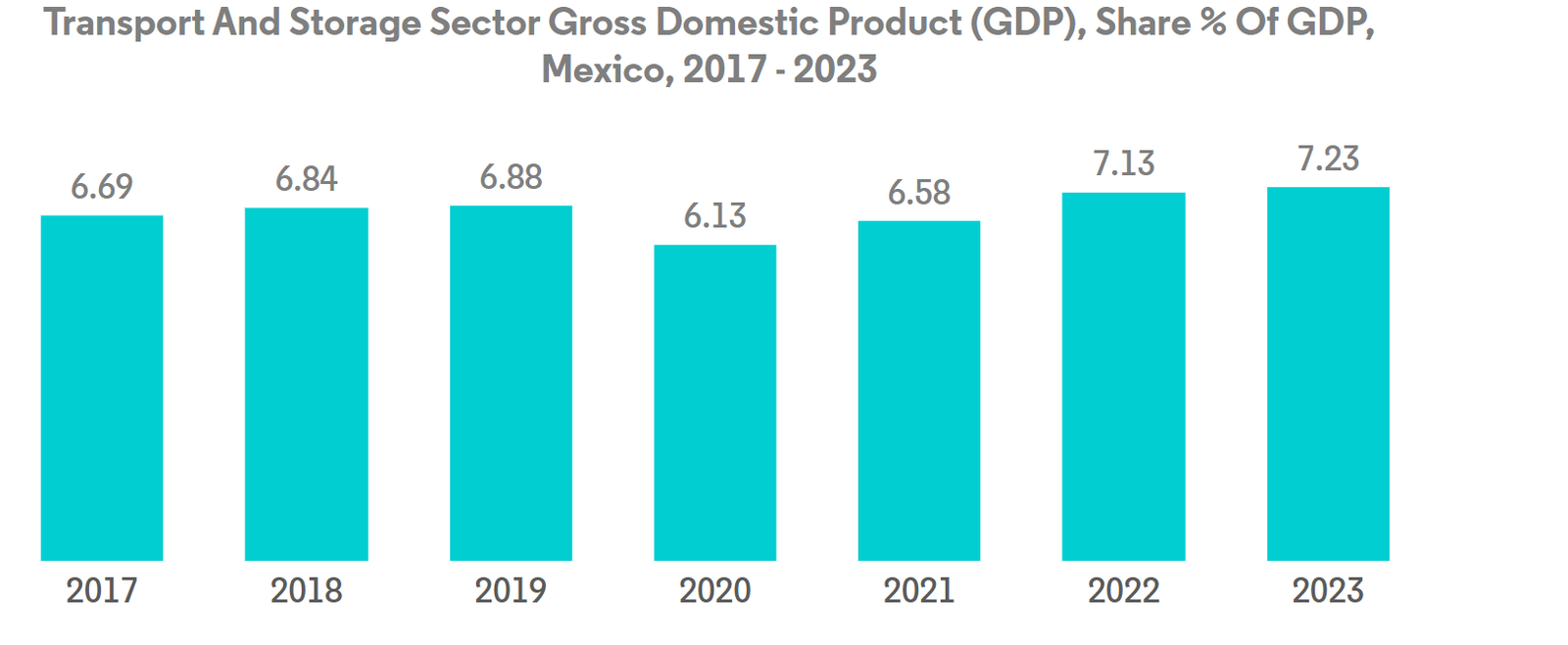 Mexico Freight and Logistics Market